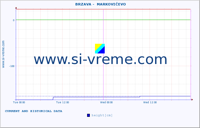  ::  BRZAVA -  MARKOVIĆEVO :: height |  |  :: last two days / 5 minutes.