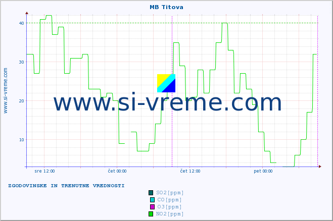 POVPREČJE :: MB Titova :: SO2 | CO | O3 | NO2 :: zadnja dva dni / 5 minut.