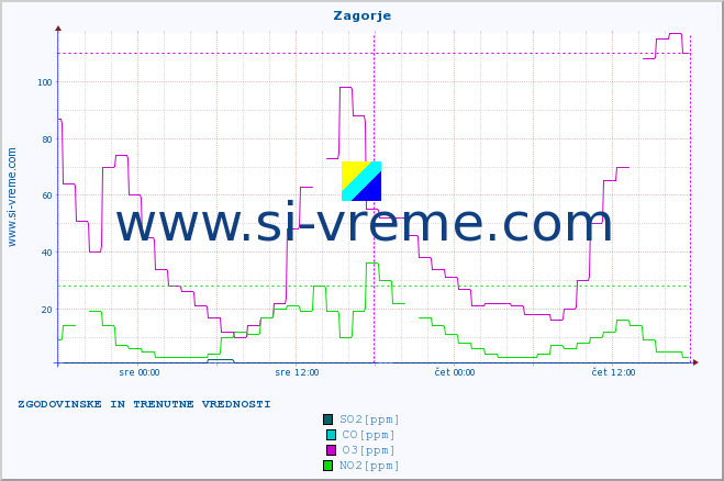 POVPREČJE :: Zagorje :: SO2 | CO | O3 | NO2 :: zadnja dva dni / 5 minut.