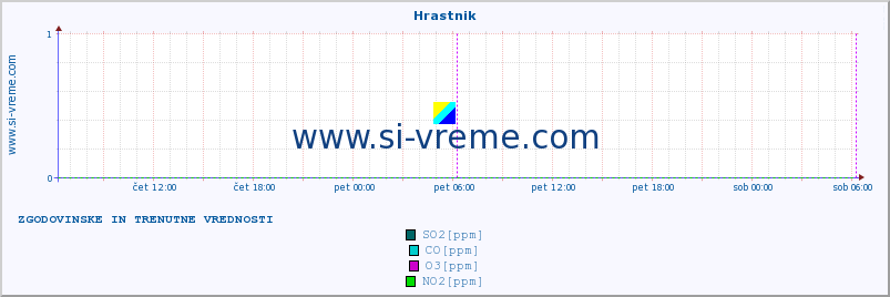 POVPREČJE :: Hrastnik :: SO2 | CO | O3 | NO2 :: zadnja dva dni / 5 minut.