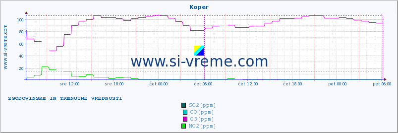 POVPREČJE :: Koper :: SO2 | CO | O3 | NO2 :: zadnja dva dni / 5 minut.