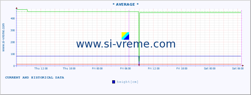  :: * AVERAGE * :: height |  |  :: last two days / 5 minutes.