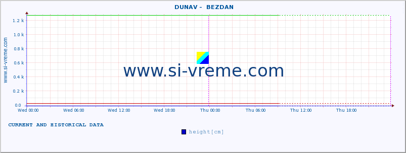  ::  DUNAV -  BEZDAN :: height |  |  :: last two days / 5 minutes.