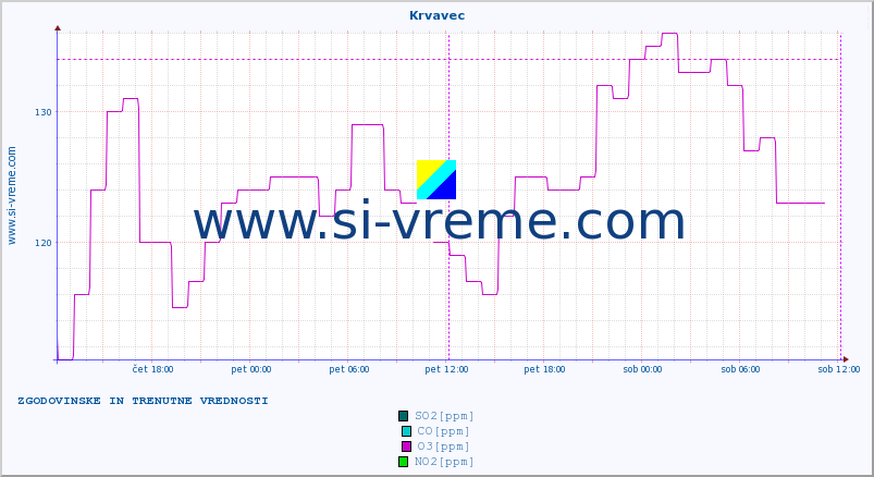 POVPREČJE :: Krvavec :: SO2 | CO | O3 | NO2 :: zadnja dva dni / 5 minut.