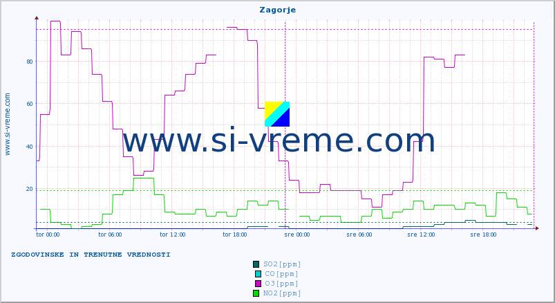 POVPREČJE :: Zagorje :: SO2 | CO | O3 | NO2 :: zadnja dva dni / 5 minut.