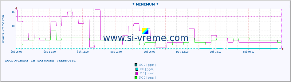 POVPREČJE :: * MINIMUM * :: SO2 | CO | O3 | NO2 :: zadnja dva dni / 5 minut.