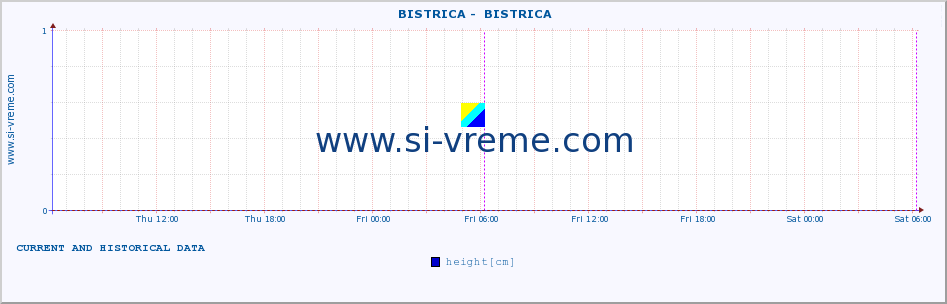  ::  BISTRICA -  BISTRICA :: height |  |  :: last two days / 5 minutes.