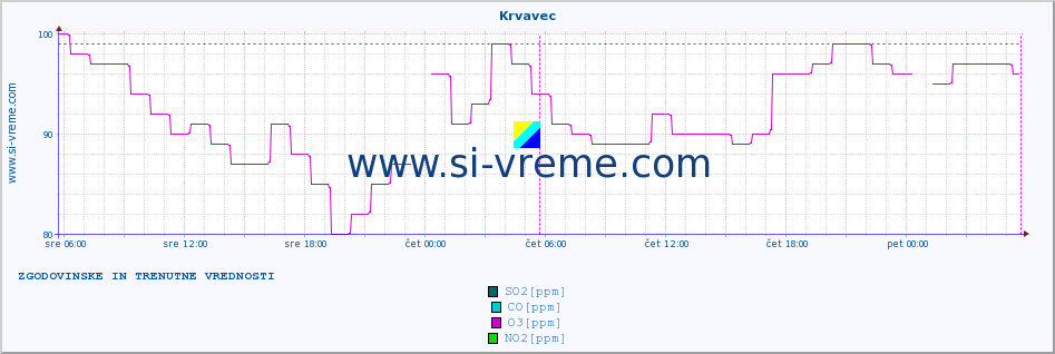 POVPREČJE :: Krvavec :: SO2 | CO | O3 | NO2 :: zadnja dva dni / 5 minut.