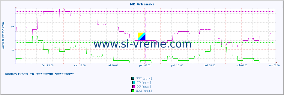 POVPREČJE :: MB Vrbanski :: SO2 | CO | O3 | NO2 :: zadnja dva dni / 5 minut.