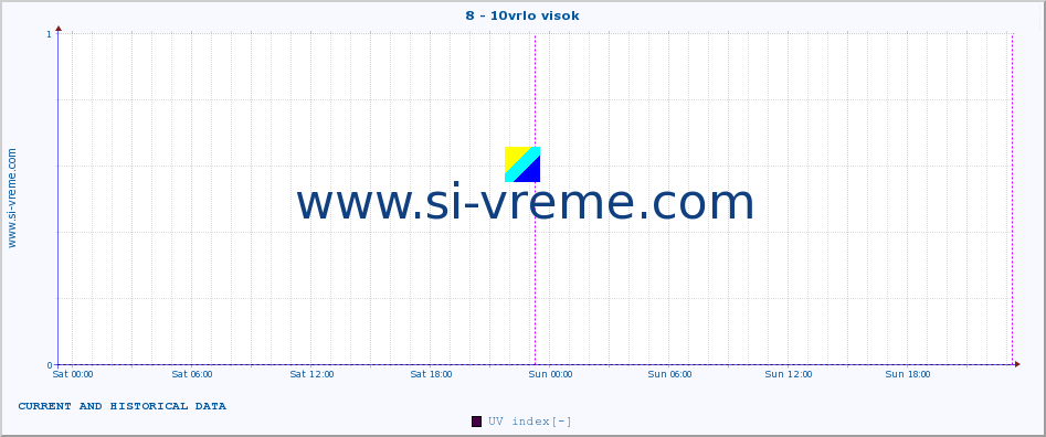  :: 8 - 10vrlo visok :: UV index :: last two days / 5 minutes.