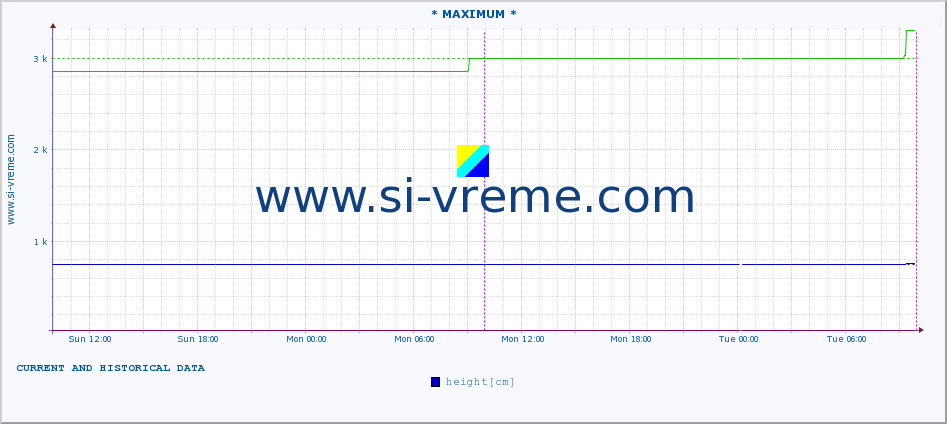  :: * MAXIMUM * :: height |  |  :: last two days / 5 minutes.