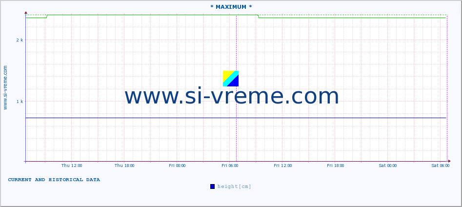  :: * MAXIMUM * :: height |  |  :: last two days / 5 minutes.