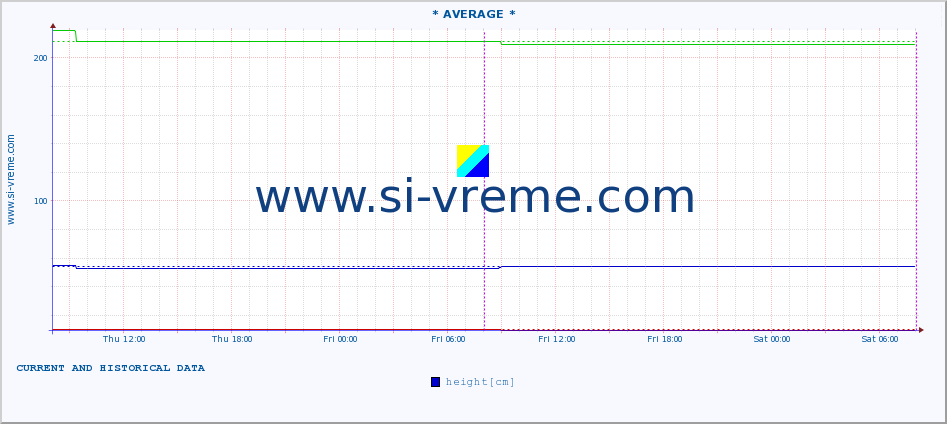  :: * AVERAGE * :: height |  |  :: last two days / 5 minutes.