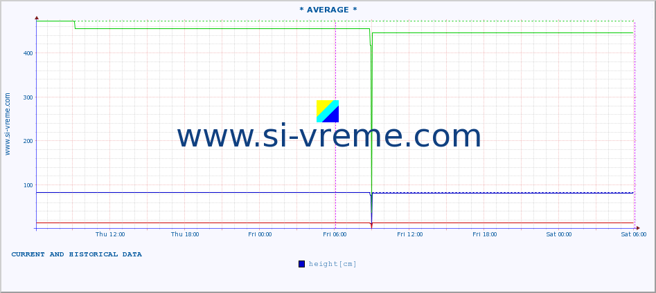  :: * AVERAGE * :: height |  |  :: last two days / 5 minutes.