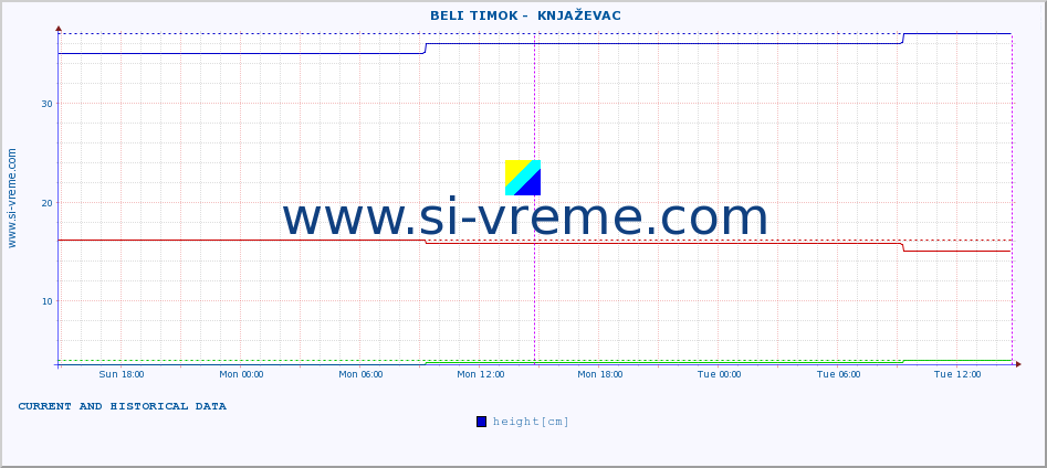  ::  BELI TIMOK -  KNJAŽEVAC :: height |  |  :: last two days / 5 minutes.