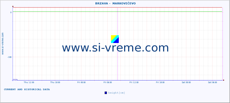  ::  BRZAVA -  MARKOVIĆEVO :: height |  |  :: last two days / 5 minutes.