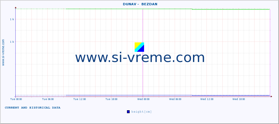  ::  DUNAV -  BEZDAN :: height |  |  :: last two days / 5 minutes.