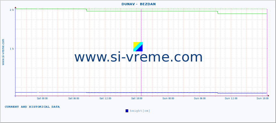  ::  DUNAV -  BEZDAN :: height |  |  :: last two days / 5 minutes.