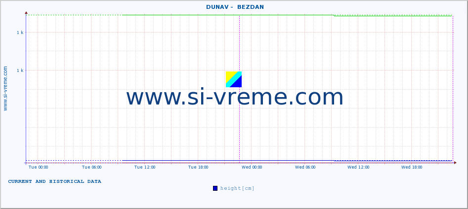  ::  DUNAV -  BEZDAN :: height |  |  :: last two days / 5 minutes.