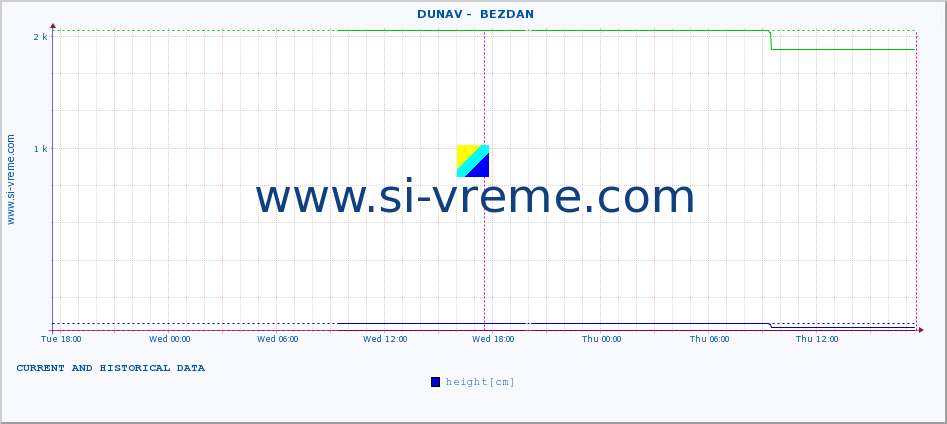  ::  DUNAV -  BEZDAN :: height |  |  :: last two days / 5 minutes.