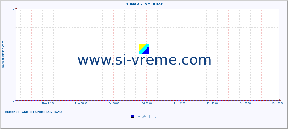  ::  DUNAV -  GOLUBAC :: height |  |  :: last two days / 5 minutes.