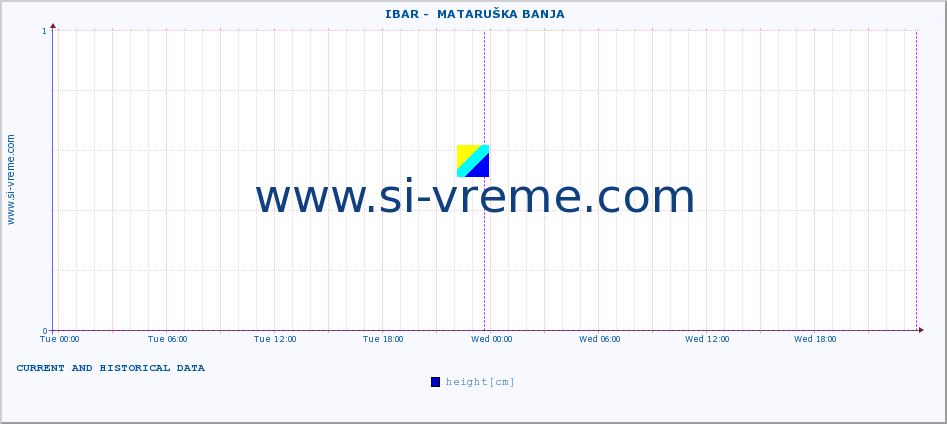  ::  IBAR -  MATARUŠKA BANJA :: height |  |  :: last two days / 5 minutes.