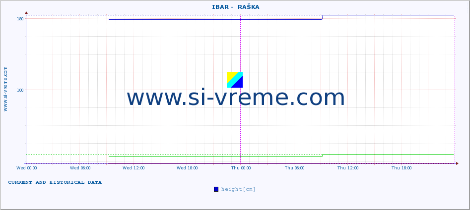  ::  IBAR -  RAŠKA :: height |  |  :: last two days / 5 minutes.