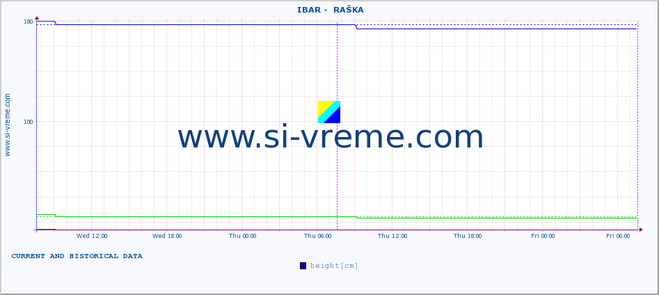  ::  IBAR -  RAŠKA :: height |  |  :: last two days / 5 minutes.