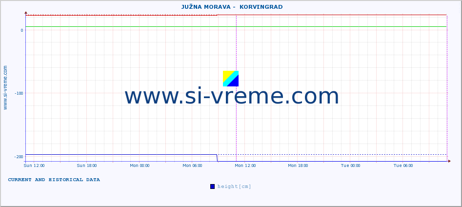  ::  JUŽNA MORAVA -  KORVINGRAD :: height |  |  :: last two days / 5 minutes.