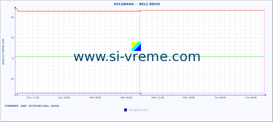  ::  KOLUBARA -  BELI BROD :: height |  |  :: last two days / 5 minutes.