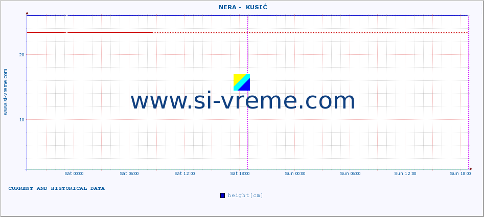  ::  NERA -  KUSIĆ :: height |  |  :: last two days / 5 minutes.