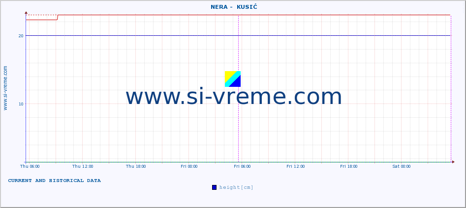  ::  NERA -  KUSIĆ :: height |  |  :: last two days / 5 minutes.