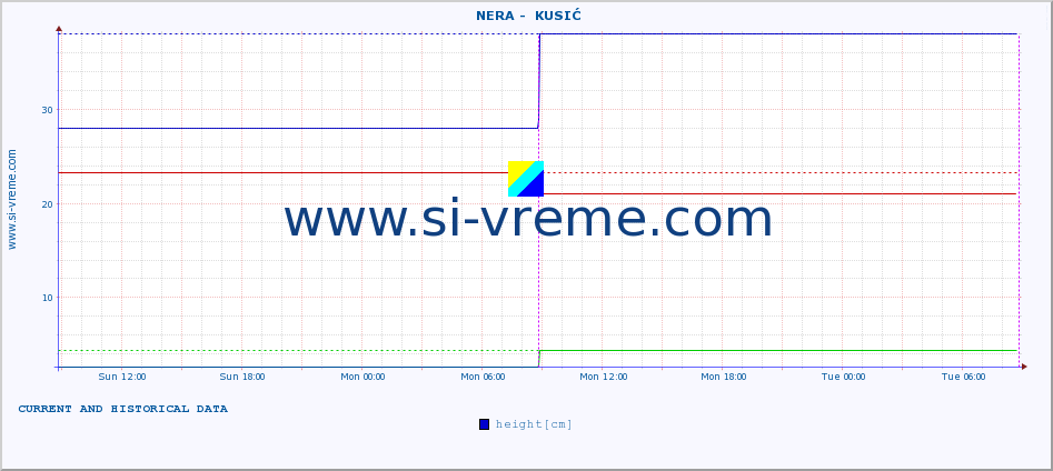  ::  NERA -  KUSIĆ :: height |  |  :: last two days / 5 minutes.