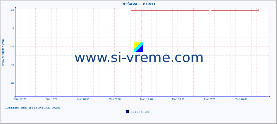  ::  NIŠAVA -  PIROT :: height |  |  :: last two days / 5 minutes.