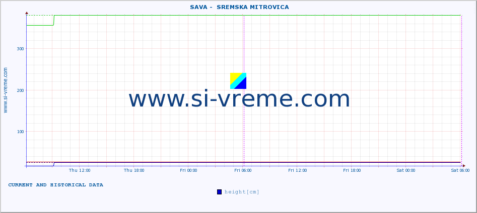  ::  SAVA -  SREMSKA MITROVICA :: height |  |  :: last two days / 5 minutes.