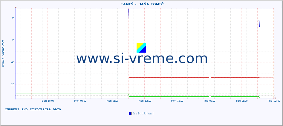  ::  TAMIŠ -  JAŠA TOMIĆ :: height |  |  :: last two days / 5 minutes.