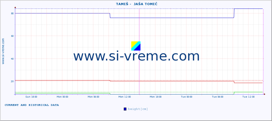  ::  TAMIŠ -  JAŠA TOMIĆ :: height |  |  :: last two days / 5 minutes.