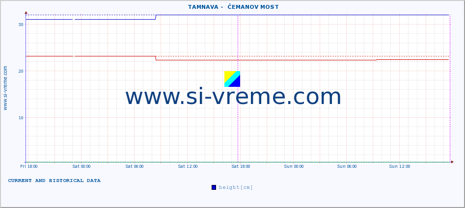  ::  TAMNAVA -  ĆEMANOV MOST :: height |  |  :: last two days / 5 minutes.