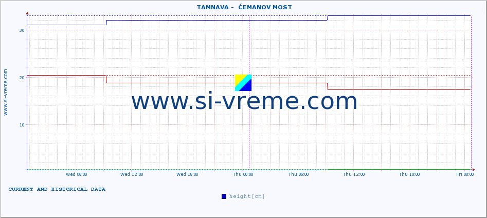  ::  TAMNAVA -  ĆEMANOV MOST :: height |  |  :: last two days / 5 minutes.