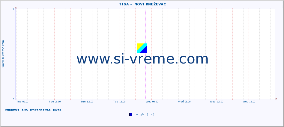  ::  TISA -  NOVI KNEŽEVAC :: height |  |  :: last two days / 5 minutes.