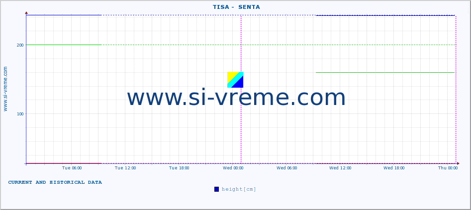  ::  TISA -  SENTA :: height |  |  :: last two days / 5 minutes.