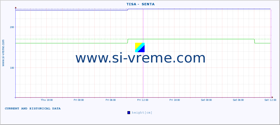  ::  TISA -  SENTA :: height |  |  :: last two days / 5 minutes.