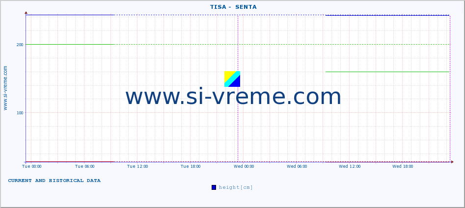  ::  TISA -  SENTA :: height |  |  :: last two days / 5 minutes.