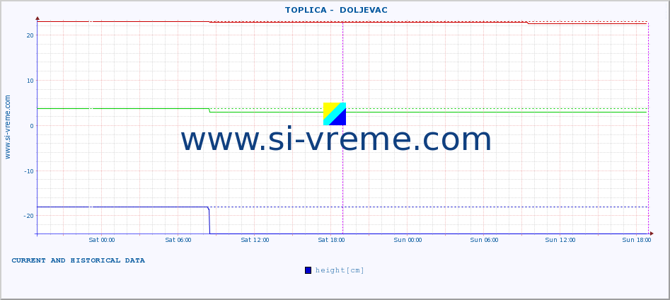  ::  TOPLICA -  DOLJEVAC :: height |  |  :: last two days / 5 minutes.