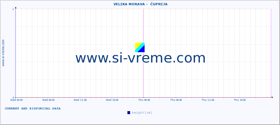  ::  VELIKA MORAVA -  ĆUPRIJA :: height |  |  :: last two days / 5 minutes.