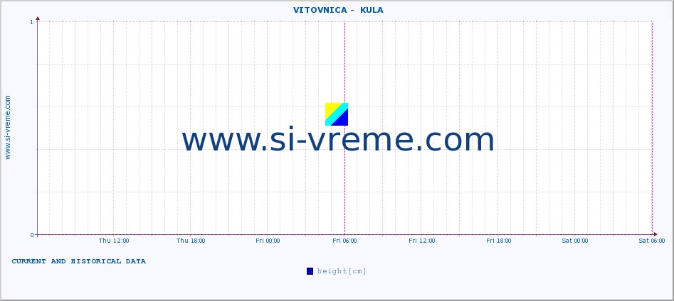  ::  VITOVNICA -  KULA :: height |  |  :: last two days / 5 minutes.