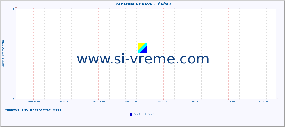  ::  ZAPADNA MORAVA -  ČAČAK :: height |  |  :: last two days / 5 minutes.