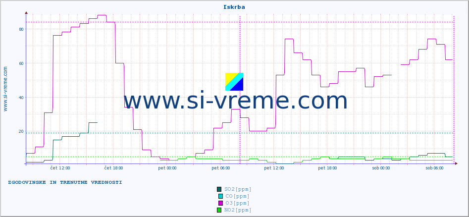 POVPREČJE :: Iskrba :: SO2 | CO | O3 | NO2 :: zadnja dva dni / 5 minut.