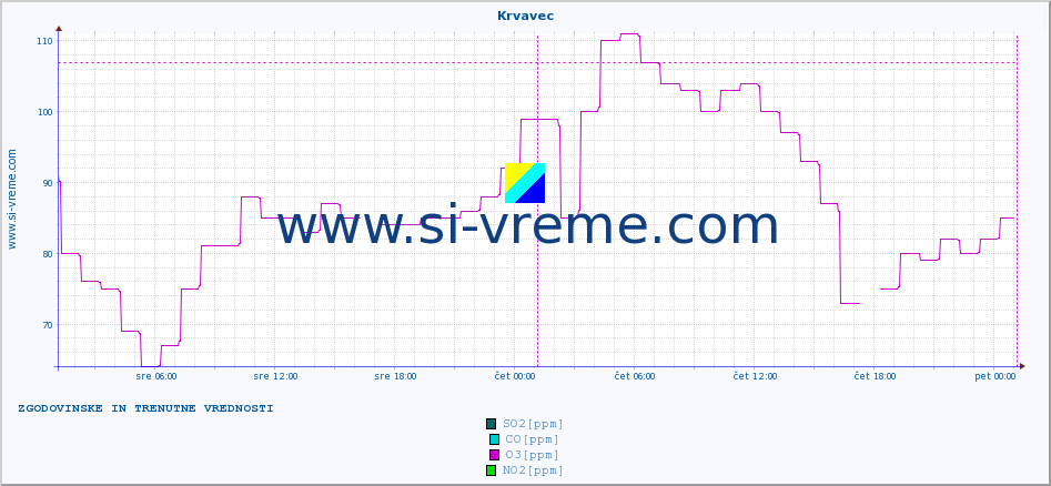 POVPREČJE :: Krvavec :: SO2 | CO | O3 | NO2 :: zadnja dva dni / 5 minut.