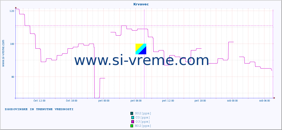 POVPREČJE :: Krvavec :: SO2 | CO | O3 | NO2 :: zadnja dva dni / 5 minut.